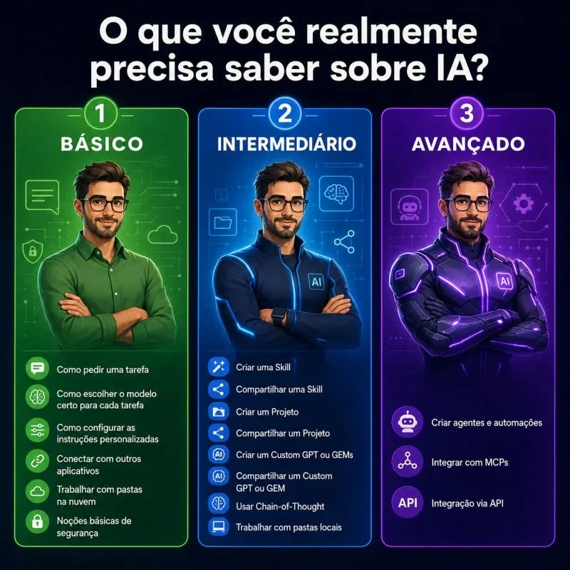 Os 3 níveis de maturidade em IA para líderes: básico (pedir tarefas, escolher modelos, instruções personalizadas, conectar aplicativos, pastas na nuvem, segurança), intermediário (Skills, Projetos, Custom GPT ou GEM, Chain-of-Thought, pastas locais) e avançado (agentes e automações, MCPs, integração via API)